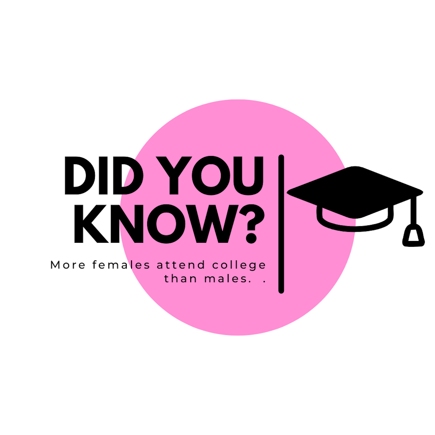 More females than males attend college. 